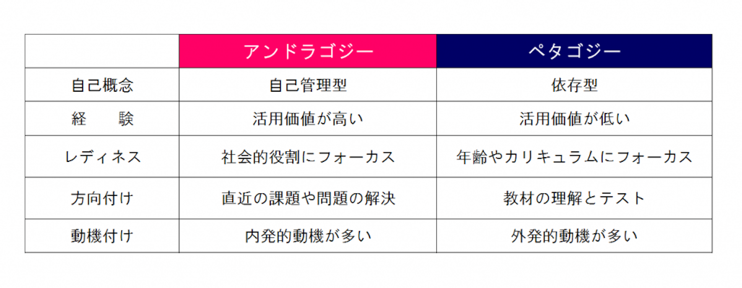 アンドラゴジーとは？成人学習における5つの観点とペタゴジーとの違い | 社員研修のアチーブメントHRソリューションズ